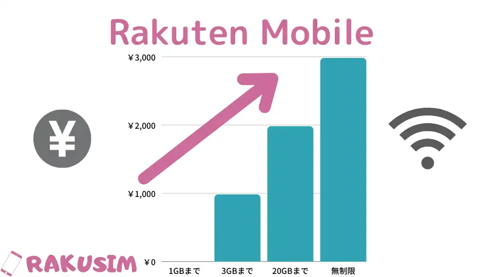 楽天モバイル「Rakuten UN-LIMIT VI」の料金プラン